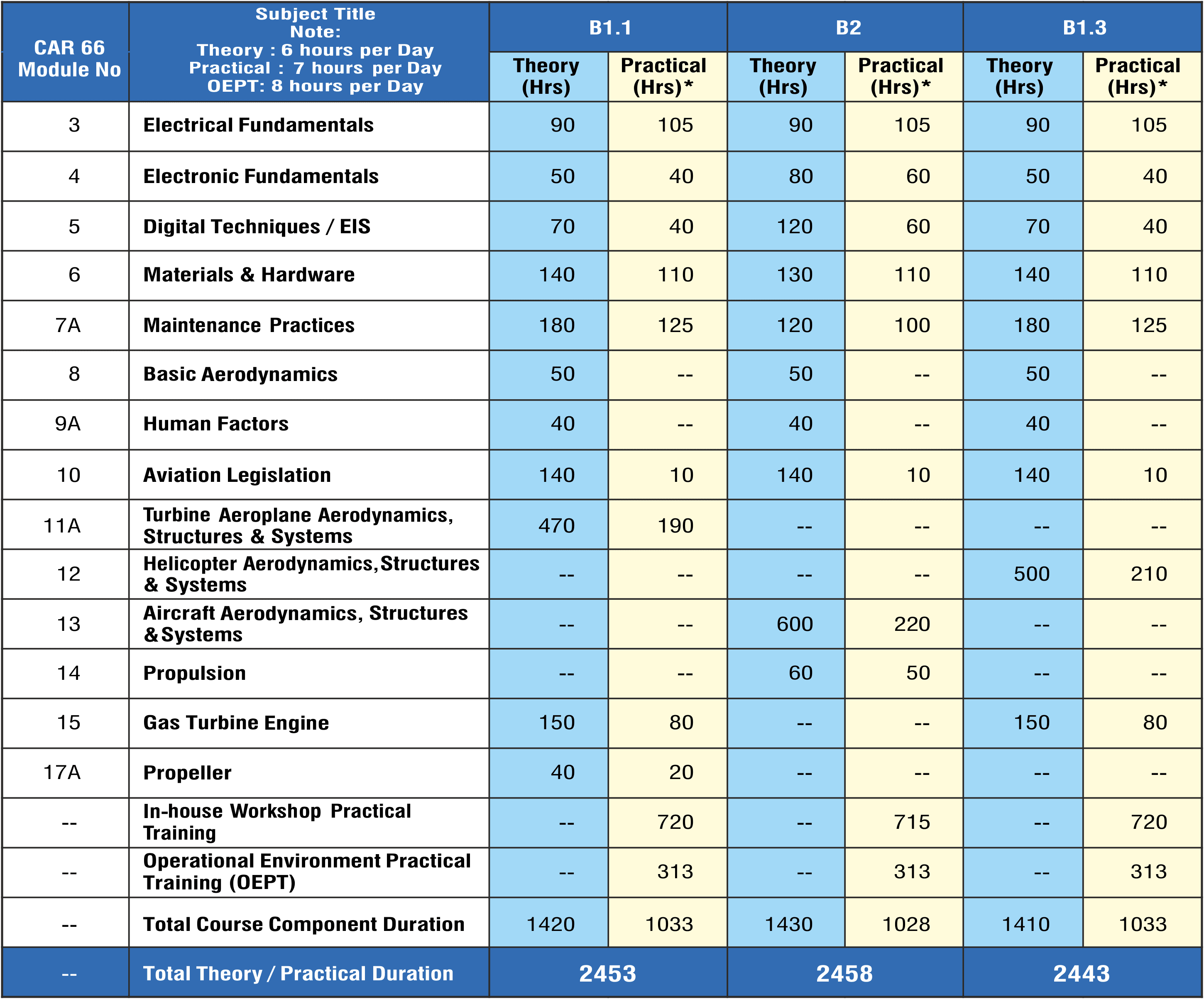 DGCA CAR 147 Basic AME Courses Structure.png